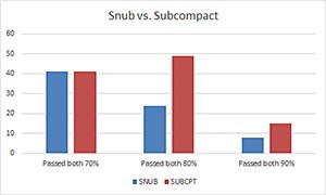 Snub nosed pistols vs subcompact