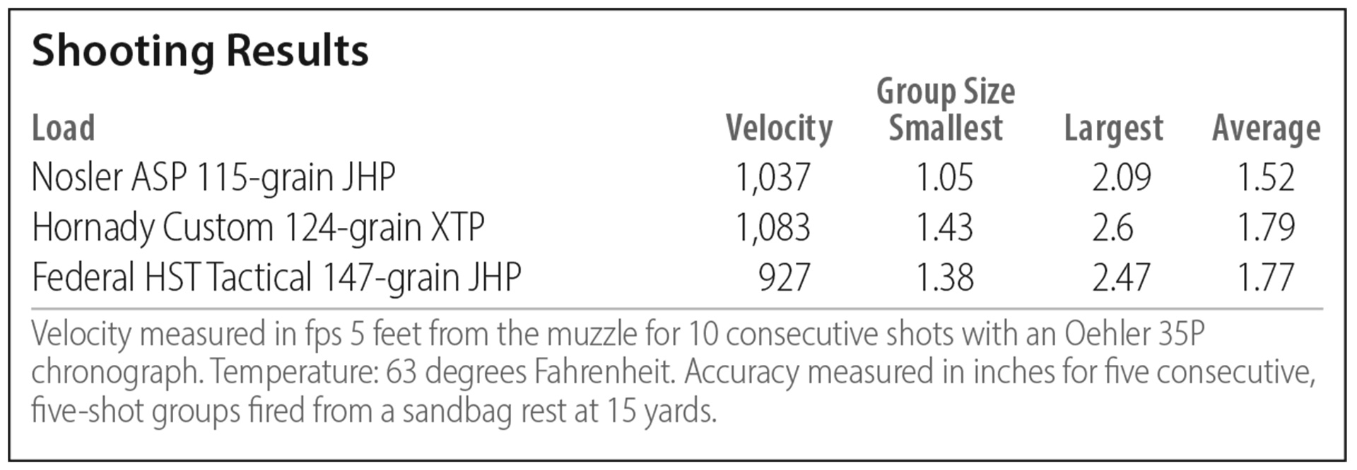 CZ Shadow 2 Carry Shooting Results
