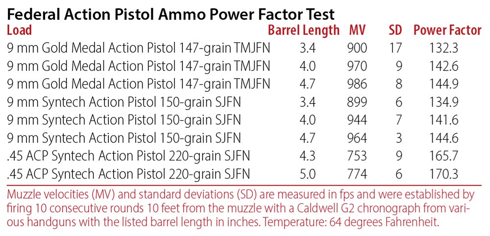 Federal Action Pistol Ammo Power Factor Test chart
