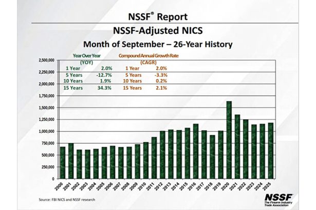 September Gun Sales Up Compared to 2024