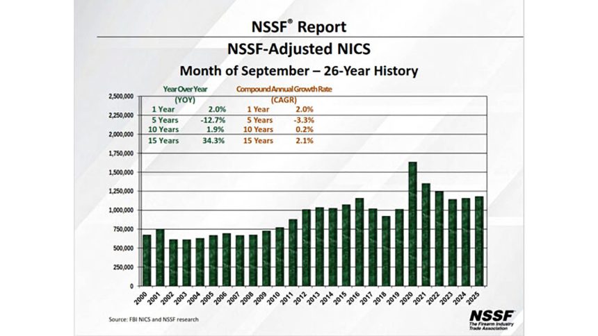 September Gun Sales Up Compared to 2024