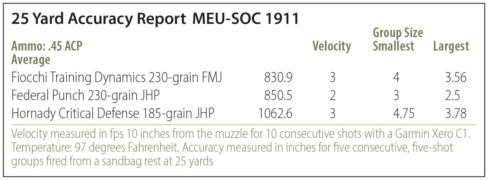 MEUSOC test results